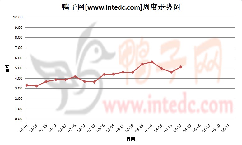 2012年1-4月第三周广西地区毛鸭价格连续周度走势