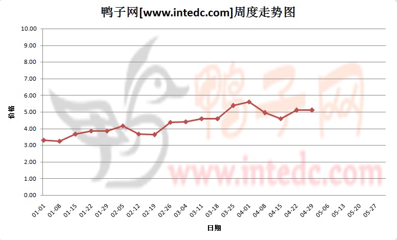 2012年1-4月第三周广西地区毛鸭价格连续周度走势