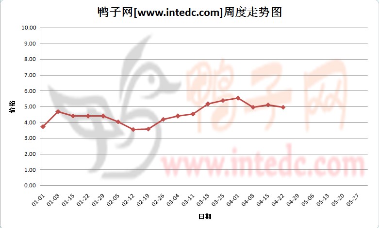 2012年1-4月第三周广东地区毛鸭价格连续周度走势