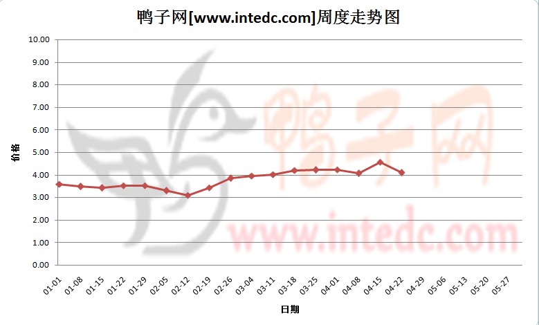 2012年1-4月第三周全国地区毛鸭价格连续周度走势