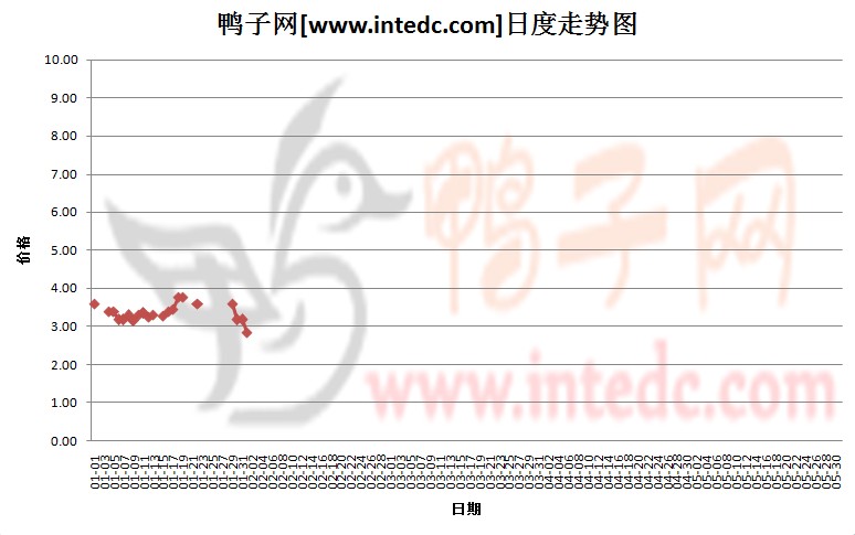 2012年1月份安徽毛鸭价格日度走势