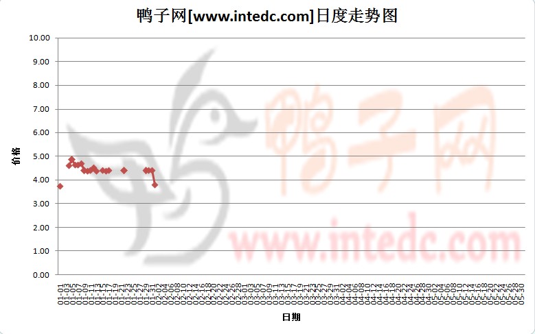 2012年1月份广东毛鸭价格日度走势