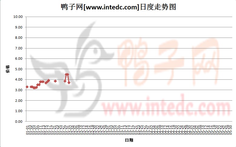 2012年1月份广西毛鸭价格日度走势