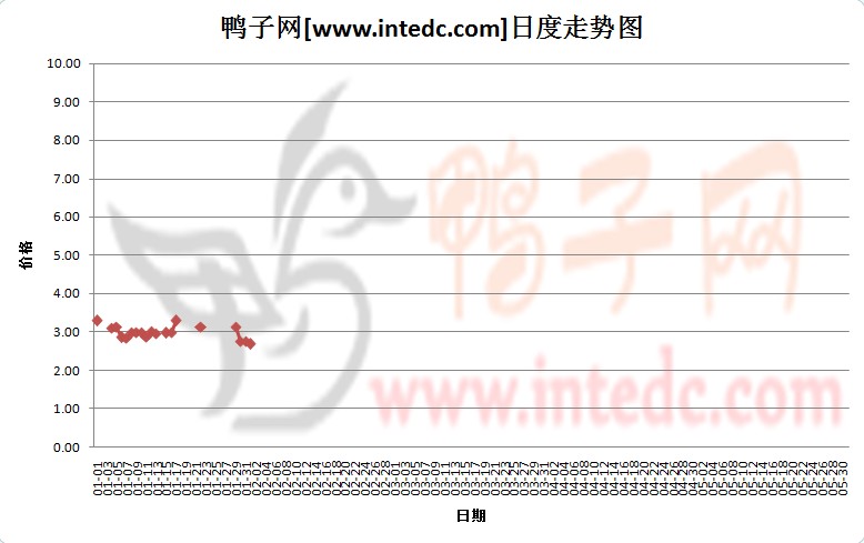 2012年1月份江苏毛鸭价格日度走势