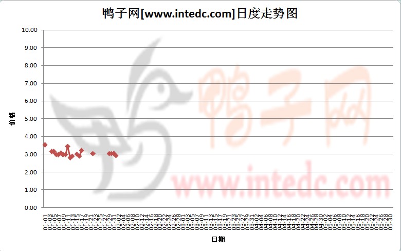 2012年1月份山东毛鸭价格日度走势