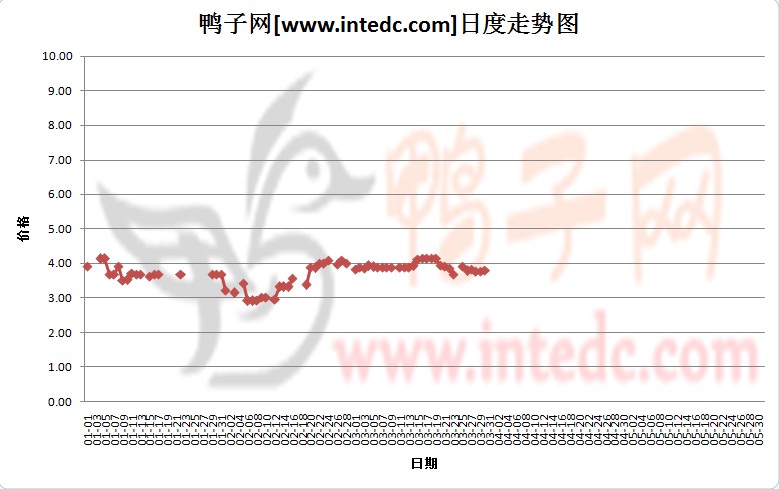 2012年1-3月份四川毛鸭价格日度走势