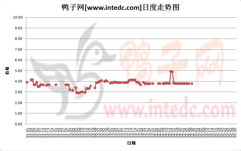 2012年1-4月份四川毛鸭价格日度走势