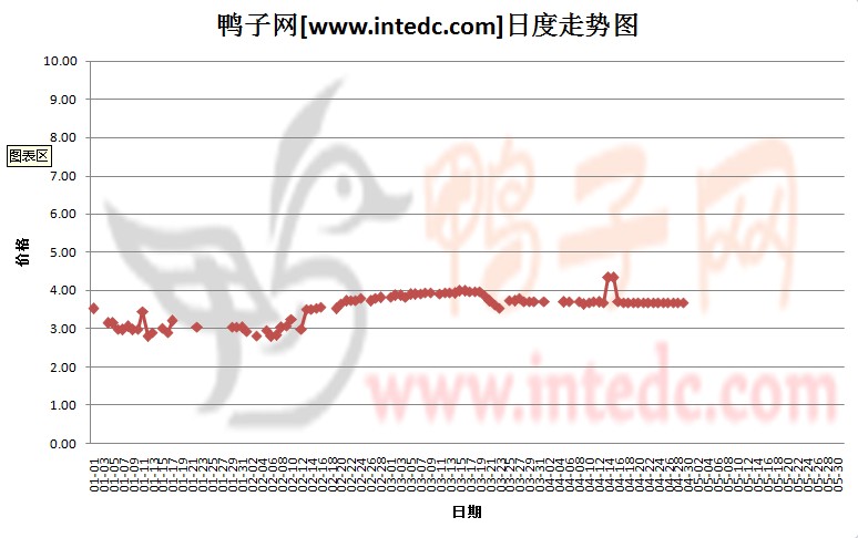 2012年1-4月份山东毛鸭价格日度走势