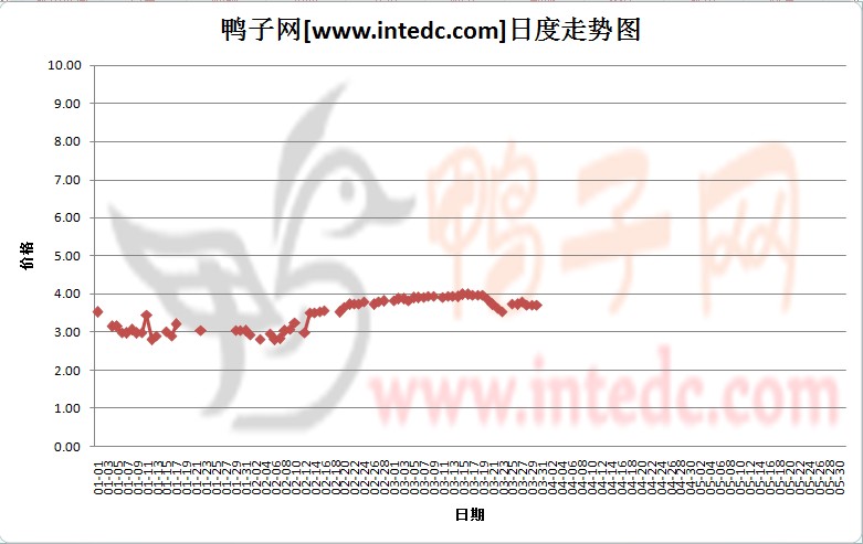 2012年1-3月份山东毛鸭价格日度走势