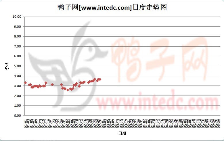 2012年1-2月份江苏毛鸭价格日度走势