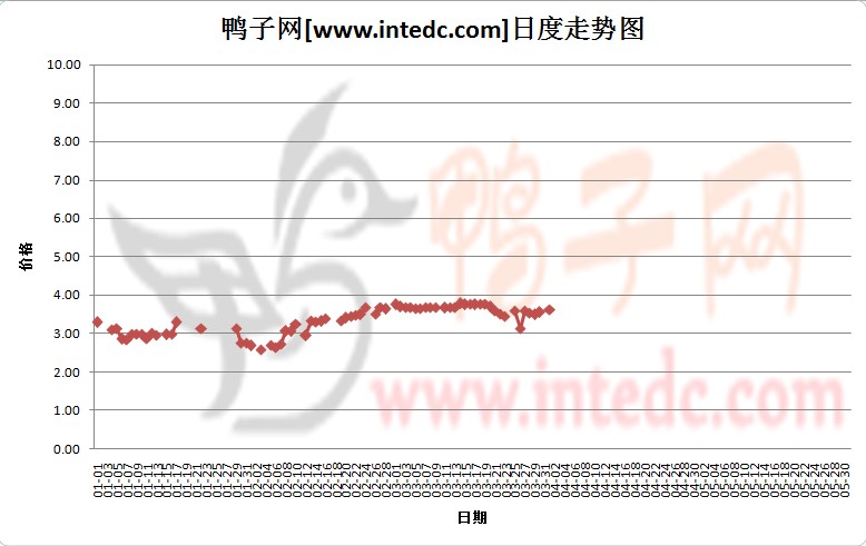 2012年1-3月份江苏毛鸭价格日度走势