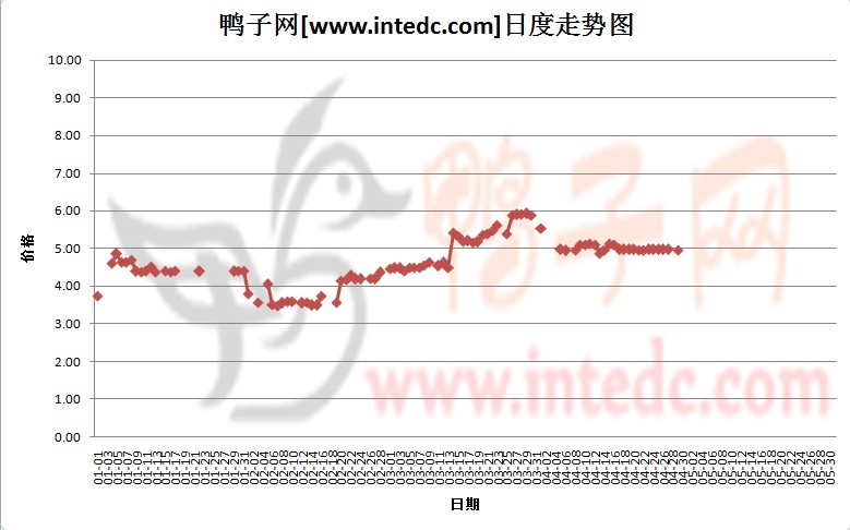 2012年1-4月份广东毛鸭价格日度走势