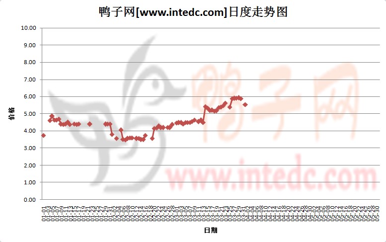 2012年1-3月份广东毛鸭价格日度走势