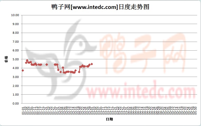 2012年1-2月份广东毛鸭价格日度走势