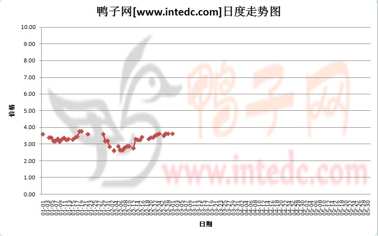2012年1-2月份安徽毛鸭价格日度走势