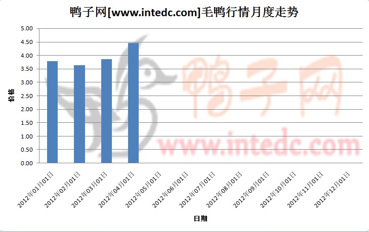 2012年第一季度安徽毛鸭月度走势