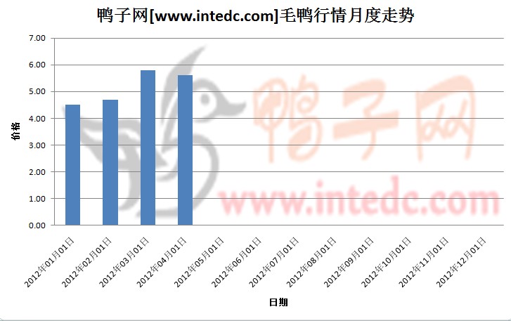 2012年第一季度广西毛鸭月度走势