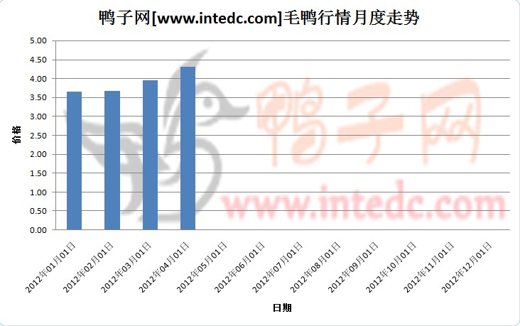 2012年第一季度河南毛鸭月度走势