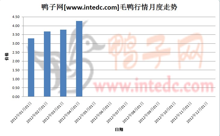 2012年第一季度江苏毛鸭月度走势