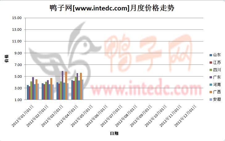 2012年第一季度全国毛鸭月度走势概况