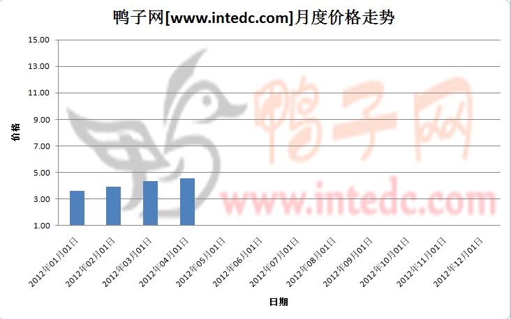 全国毛鸭第一季度月走势平均值