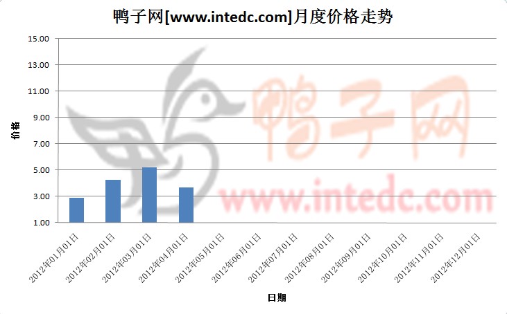 2012年第一季度山东鸭苗月度走势