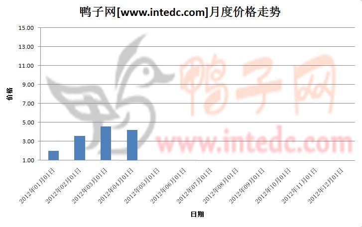 2012年第一季度广西鸭苗月度走势
