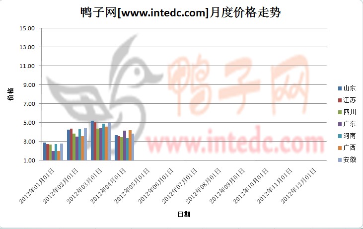 2012年第一季度全国鸭苗月度走势