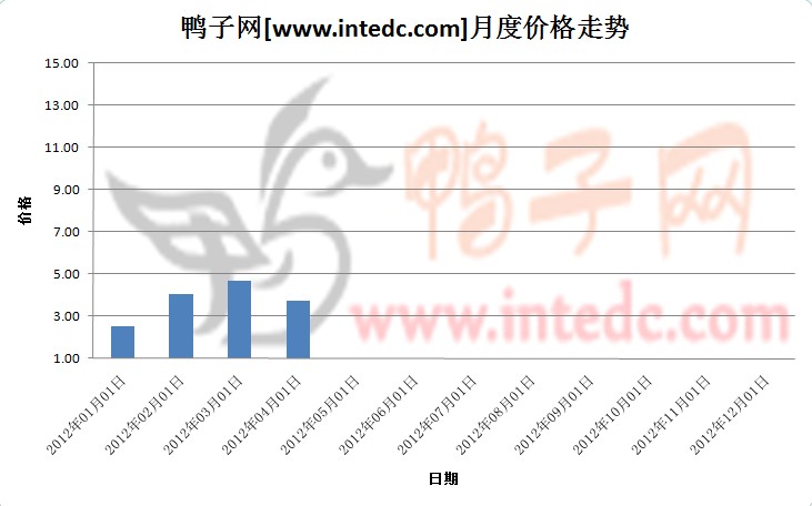 全国毛鸭第一季度月走势平均值