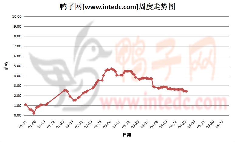 2012年1-4月第四周全国地区鸭苗价格连续周度走势