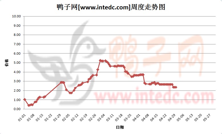 2012年1-4月第四周山东地区鸭苗价格连续周度走势