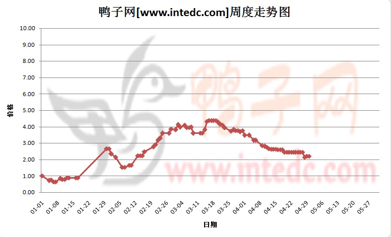 2012年1-4月第四周四川地区鸭苗价格连续周度走势