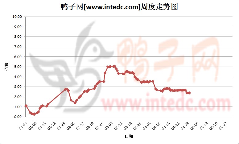 2012年1-4月第四周江苏地区鸭苗价格连续周度走势