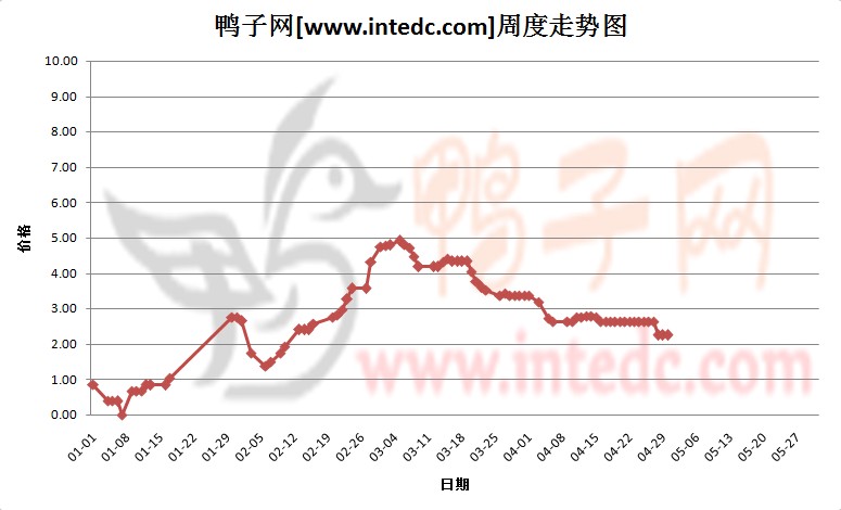 2012年1-4月第四周河南地区鸭苗价格连续周度走势