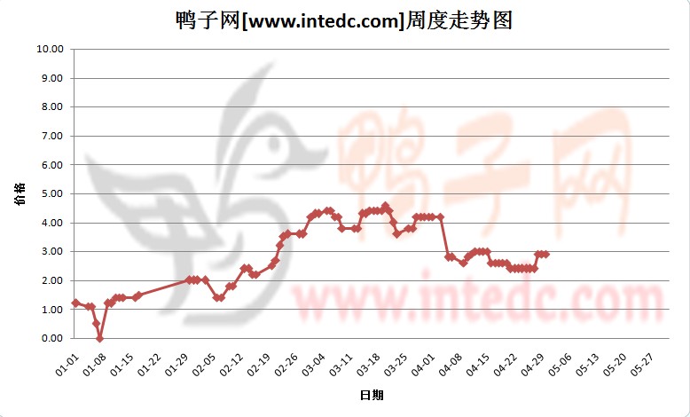 2012年1-4月第四周广西地区鸭苗价格连续周度走势