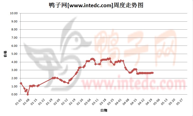 2012年1-4月第四周广东地区鸭苗价格连续周度走势