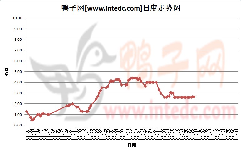 2012年4月份“江门鸭苗”日度走势