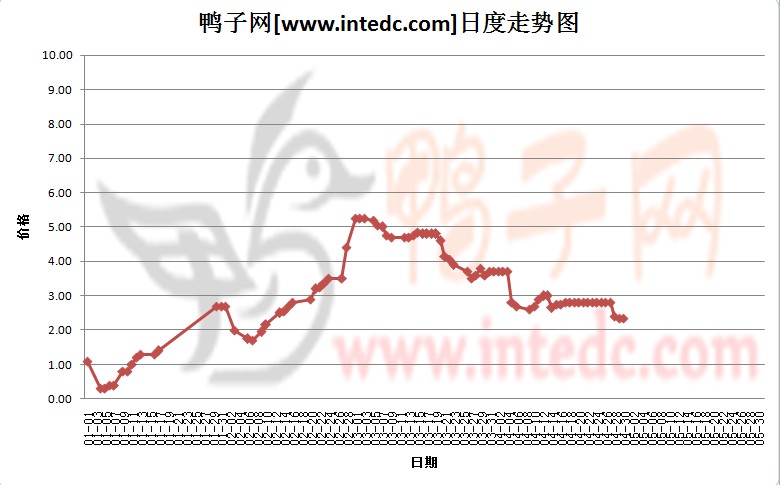 2012年4月份“临朐鸭苗”日度走势