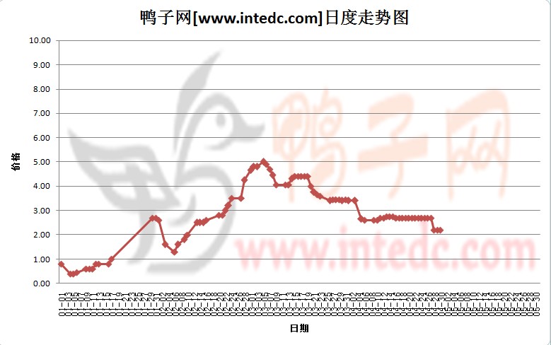 2012年4月份“南阳鸭苗”日度走势