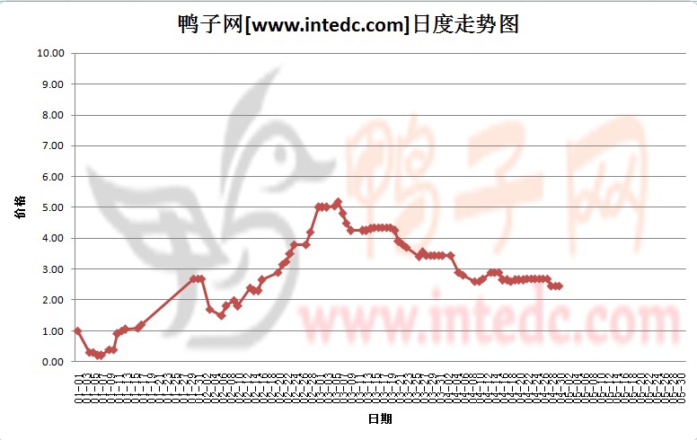 2012年4月份“邳州鸭苗”日度走势