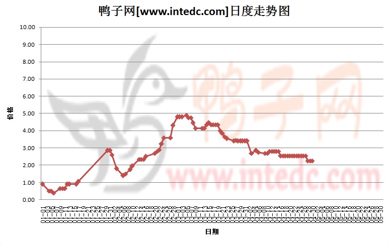2012年4月份“新郑鸭苗”日度走势