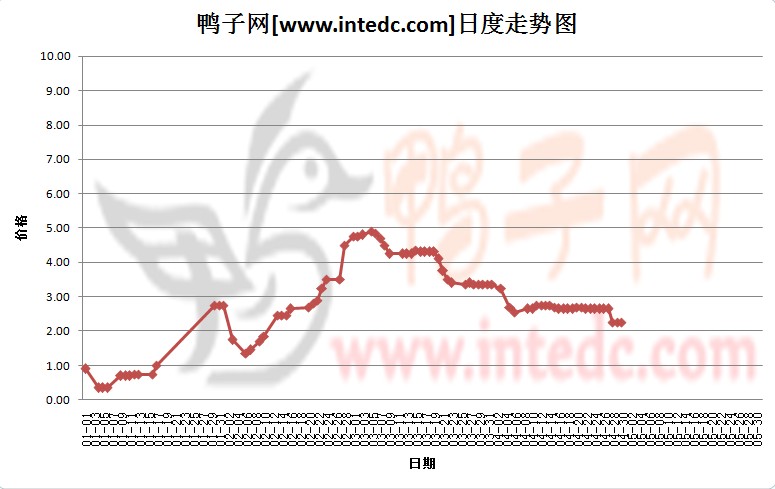 2012年4月份“许昌鸭苗”日度走势