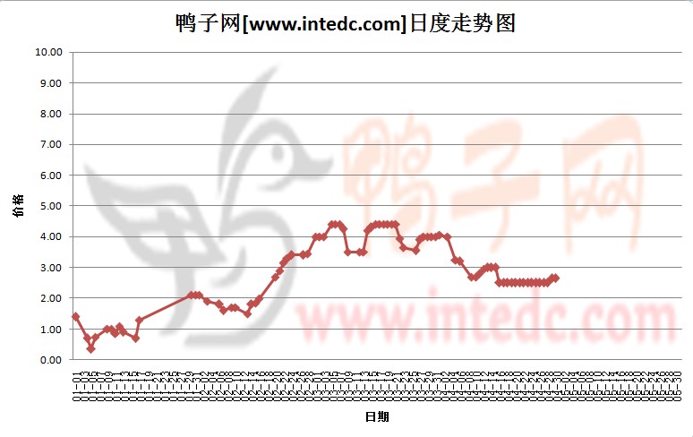 2012年4月份“肇庆鸭苗”日度走势