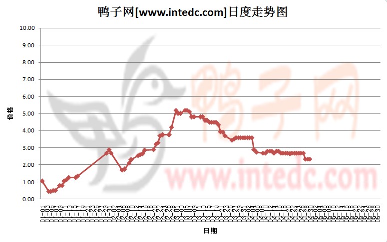 2012年4月份“淄博鸭苗”日度走势