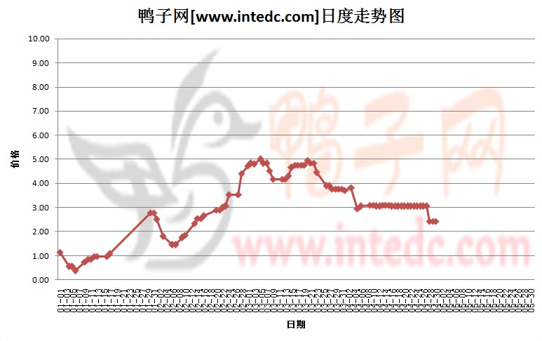 2012年1-4月份安徽鸭苗价格日度走势