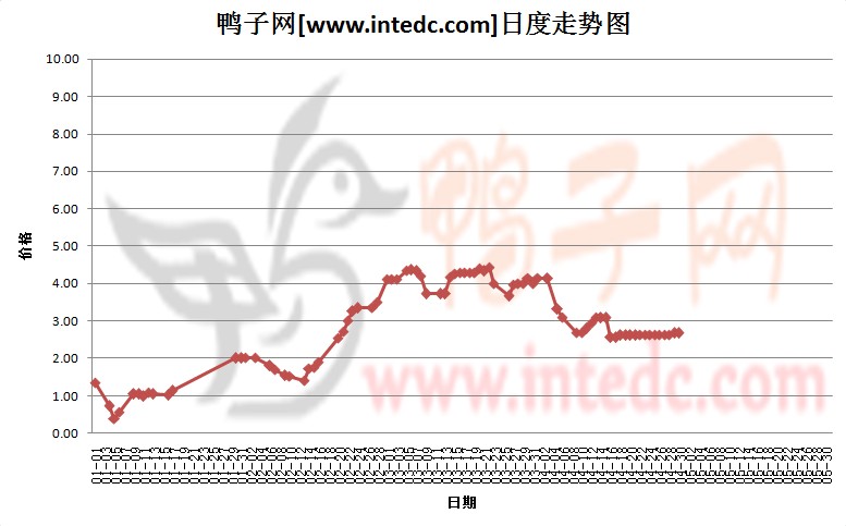 2012年1-4月份广东鸭苗价格日度走势