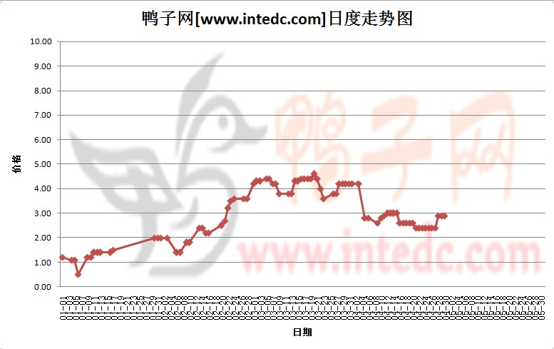 2012年1-4月份广西鸭苗价格日度走势