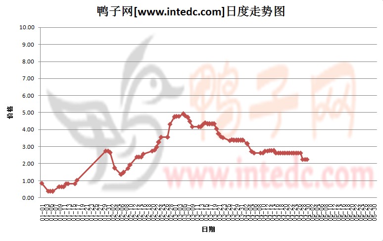 2012年1-4月份河南鸭苗价格日度走势