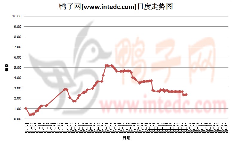 2012年1-4月份山东鸭苗价格日度走势