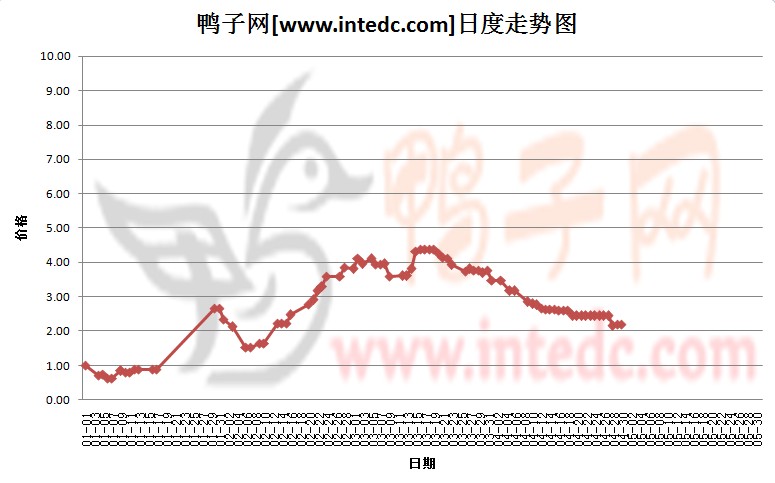 2012年1-4月份四川鸭苗价格日度走势